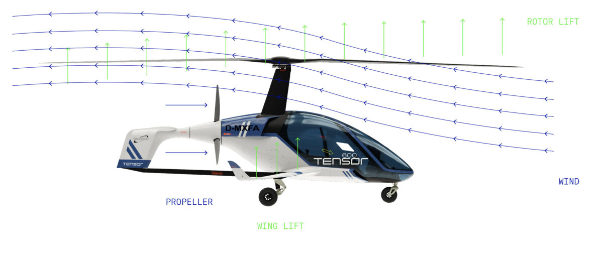 Diagram lift - thrust